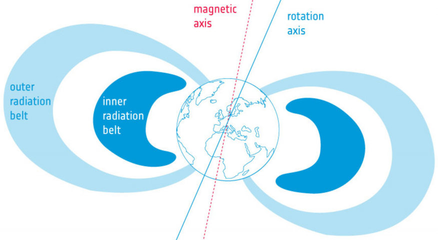 The Van Allen Belt constitutes a filter